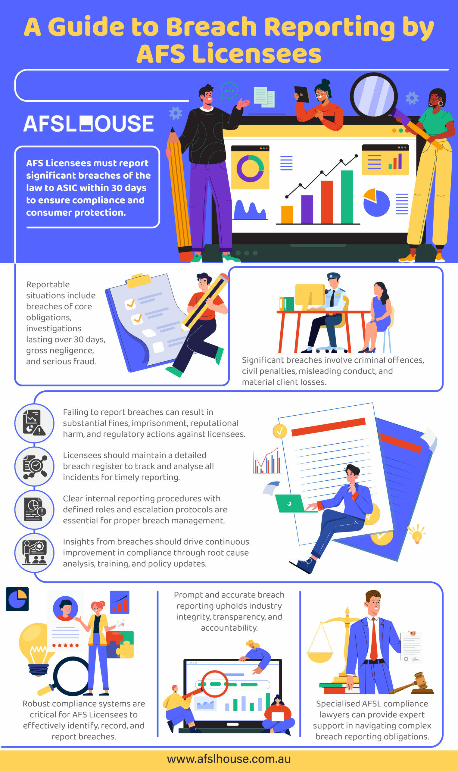 Infographic: A Guide to Breach Reporting by AFS Licensees by AFSL House Infographic: A Guide to Breach Reporting by AFS Licensees by AFSL House
