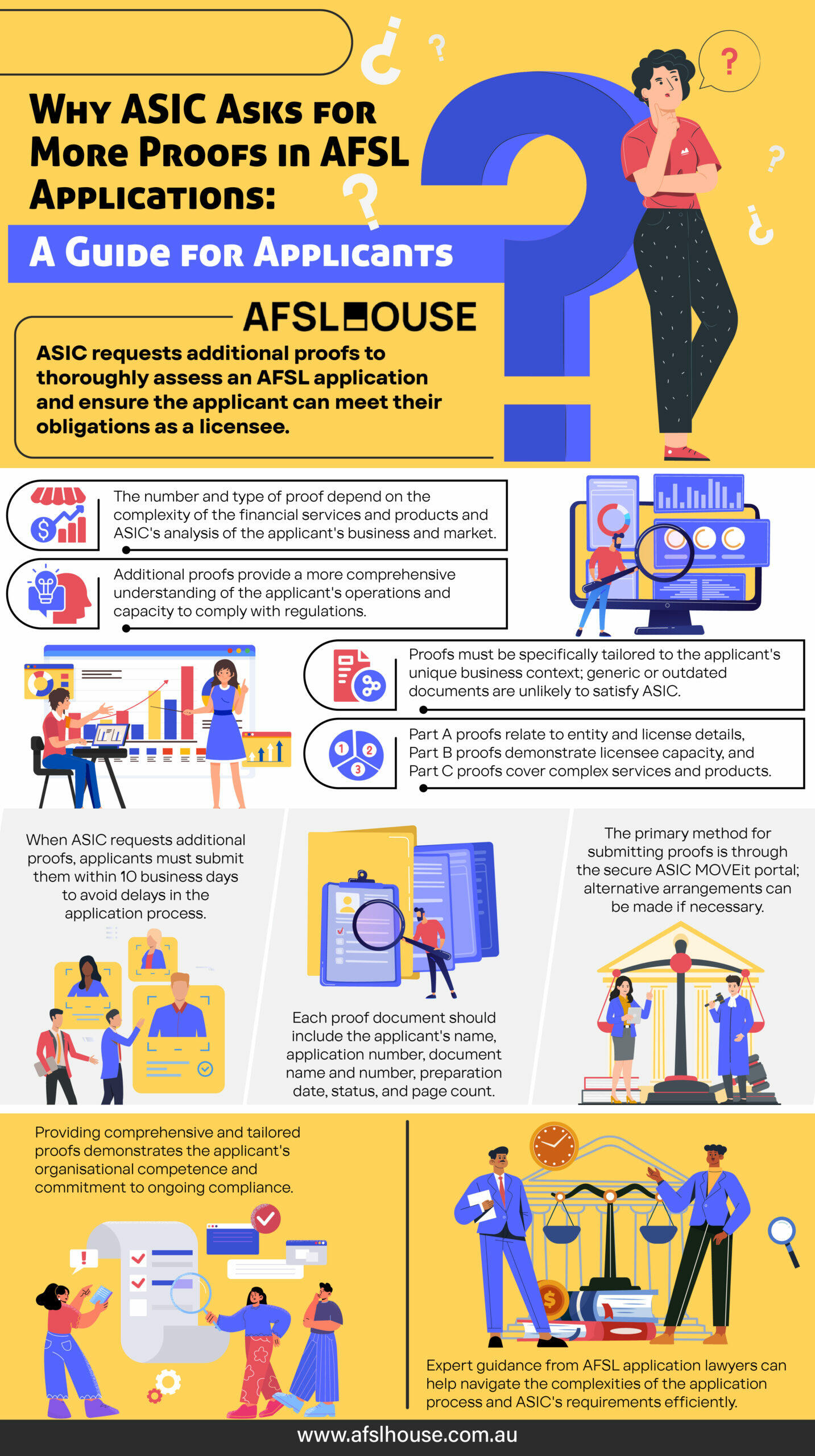 Infographic: Why ASIC Asks for More Proofs in AFSL Applications - A Guide for Applicants by AFSL House Infographic: Why ASIC Asks for More Proofs in AFSL Applications - A Guide for Applicants by AFSL House