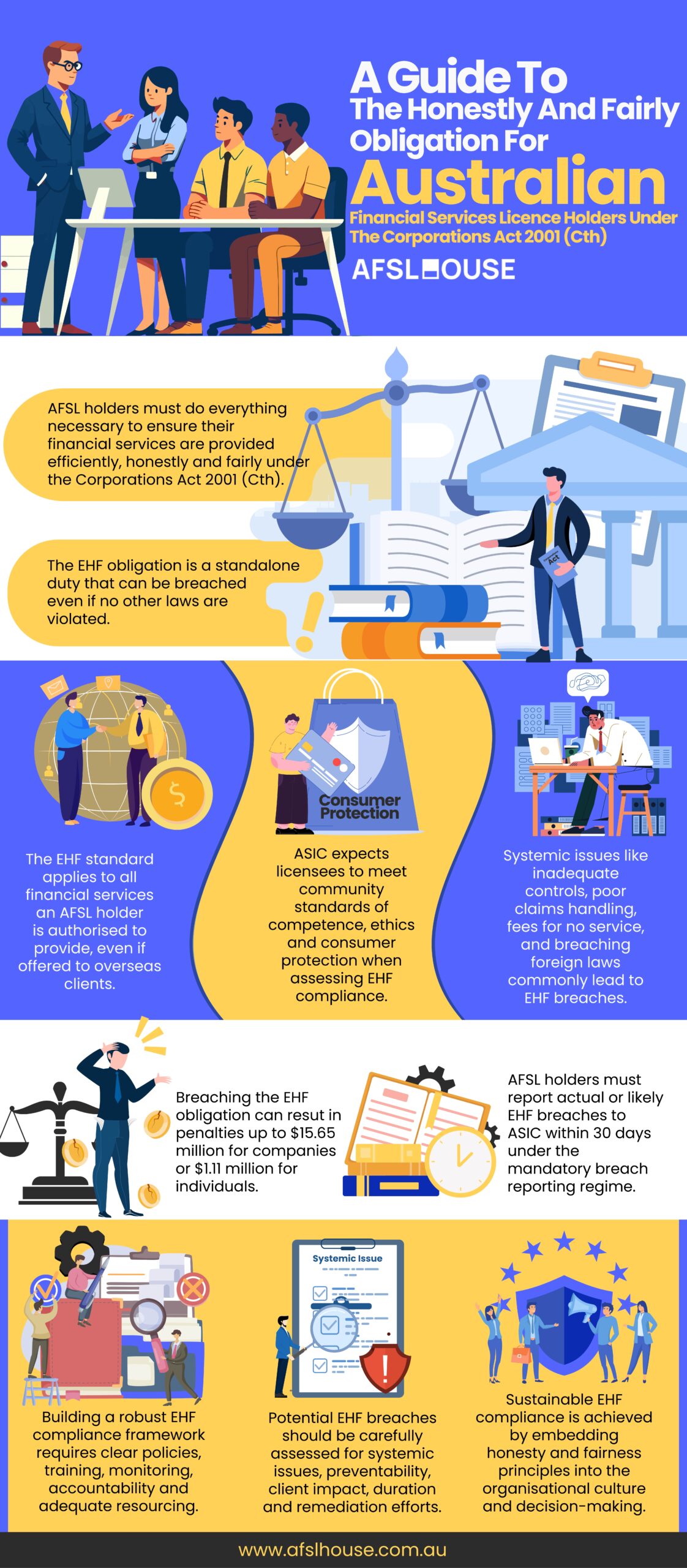 Infographic: A Guide To The Honestly And Fairly Obligation For Australian Financial Services Licence Holders Under The Corporations Act 2001 (Cth) by AFSL House Infographic: A Guide To The Honestly And Fairly Obligation For Australian Financial Services Licence Holders Under The Corporations Act 2001 (Cth) by AFSL House