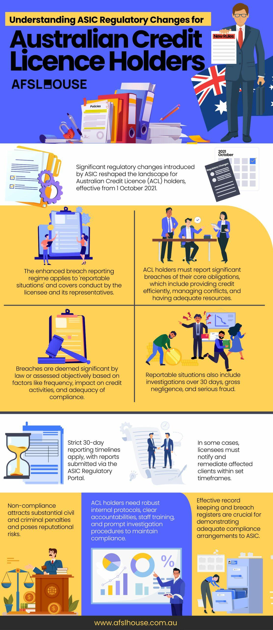 Infographic: Understanding ASIC Regulatory Changes for Australian Credit Licence Holders by AFSL House Infographic: Understanding ASIC Regulatory Changes for Australian Credit Licence Holders by AFSL House